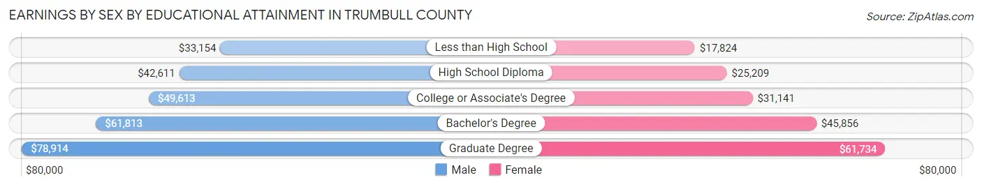 Earnings by Sex by Educational Attainment in Trumbull County