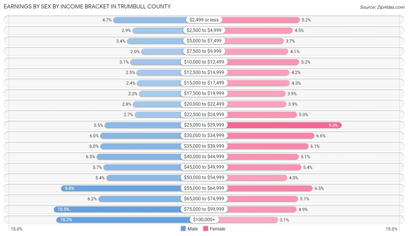 Earnings by Sex by Income Bracket in Trumbull County