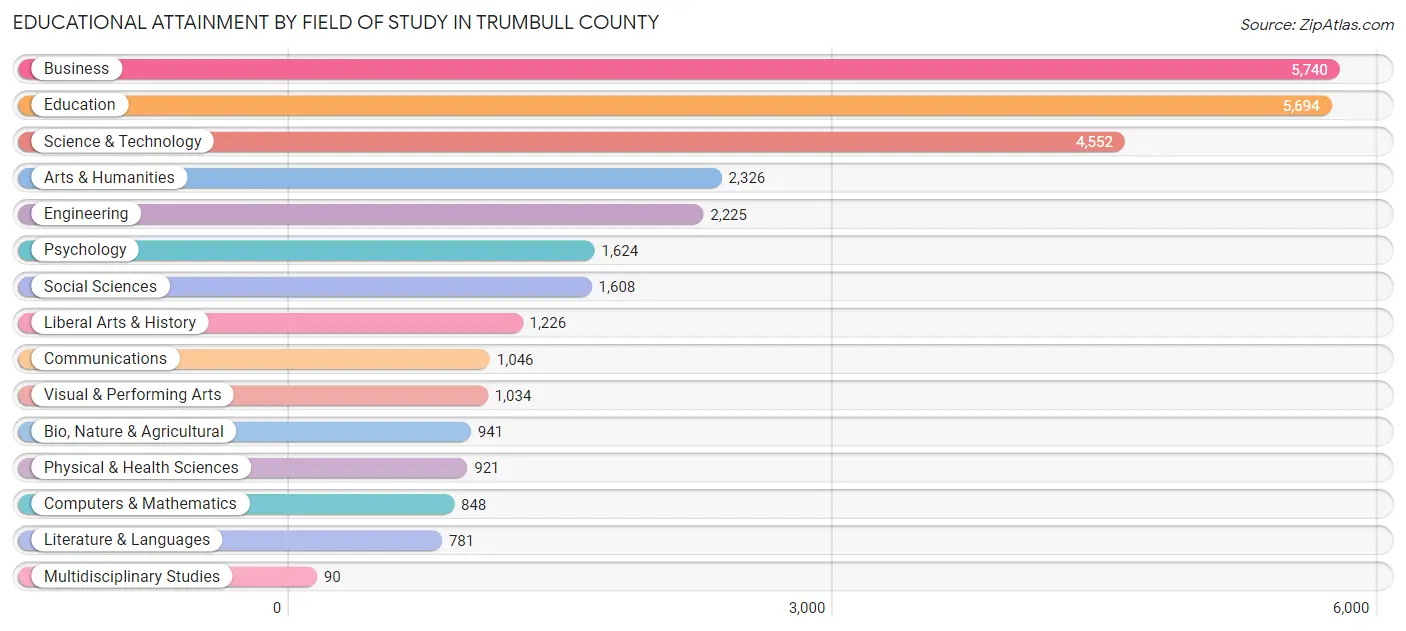 Educational Attainment by Field of Study in Trumbull County