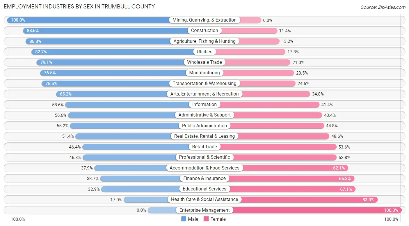 Employment Industries by Sex in Trumbull County
