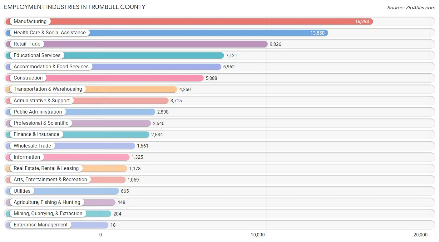 Employment Industries in Trumbull County