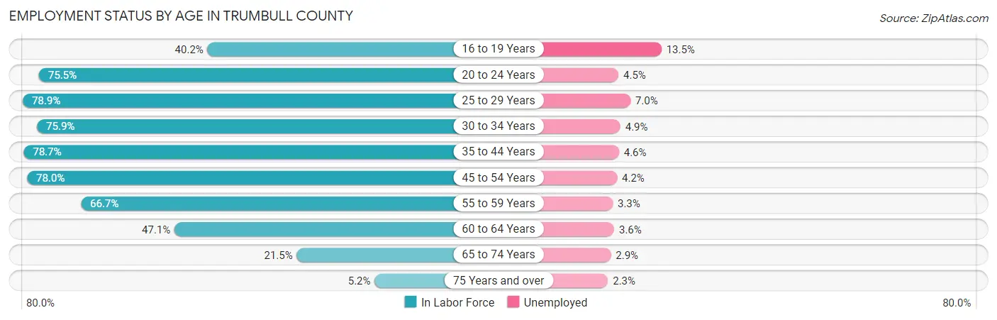Employment Status by Age in Trumbull County