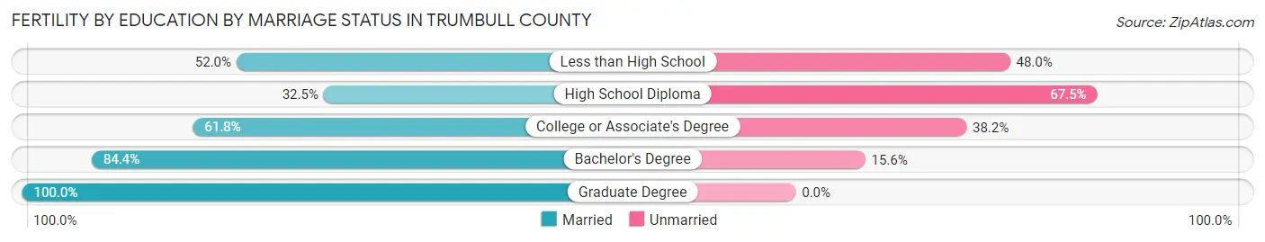 Female Fertility by Education by Marriage Status in Trumbull County