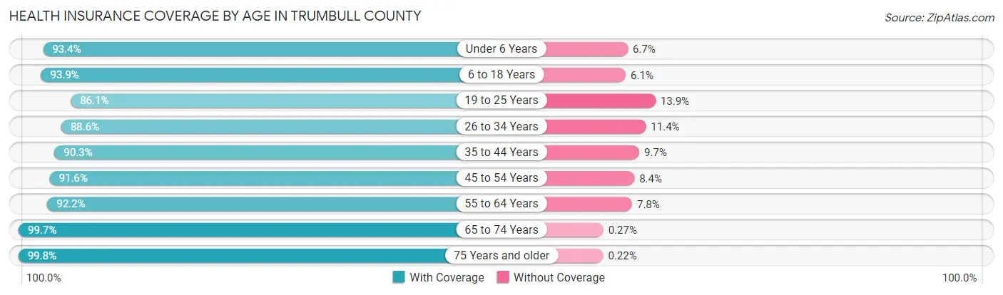Health Insurance Coverage by Age in Trumbull County
