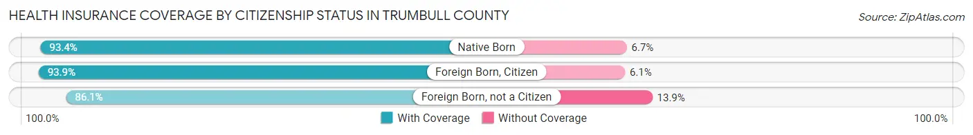 Health Insurance Coverage by Citizenship Status in Trumbull County