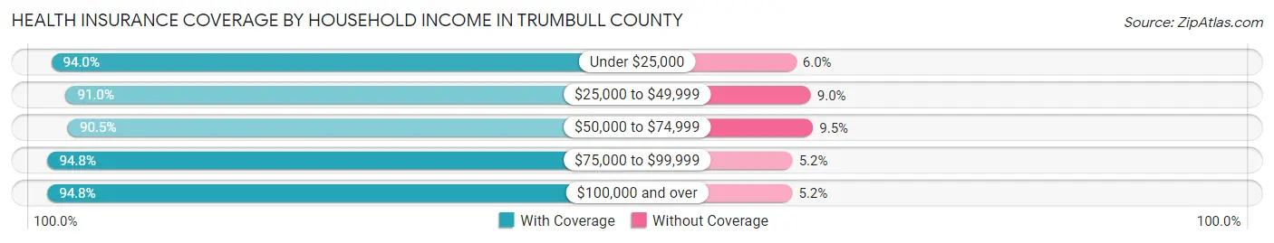 Health Insurance Coverage by Household Income in Trumbull County