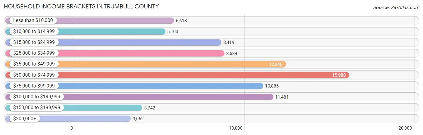 Household Income Brackets in Trumbull County