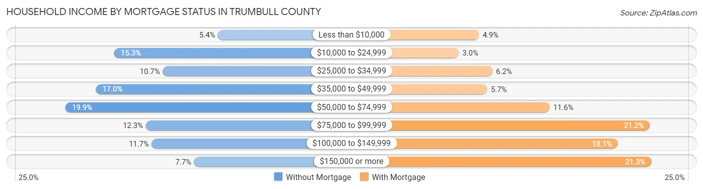 Household Income by Mortgage Status in Trumbull County