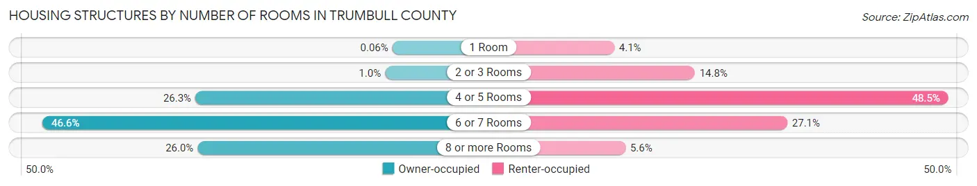 Housing Structures by Number of Rooms in Trumbull County