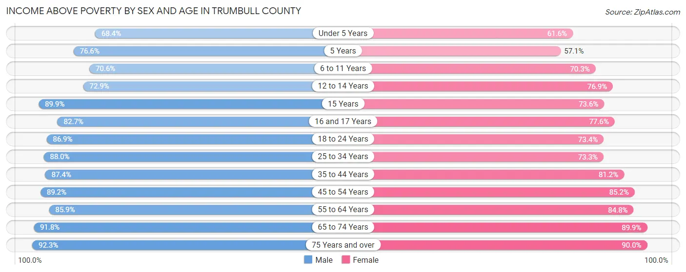 Income Above Poverty by Sex and Age in Trumbull County