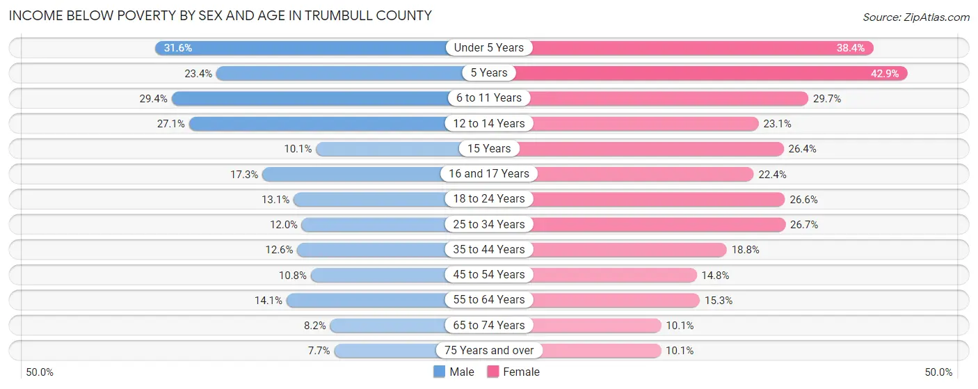 Income Below Poverty by Sex and Age in Trumbull County