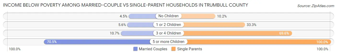 Income Below Poverty Among Married-Couple vs Single-Parent Households in Trumbull County