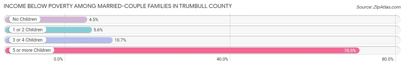Income Below Poverty Among Married-Couple Families in Trumbull County