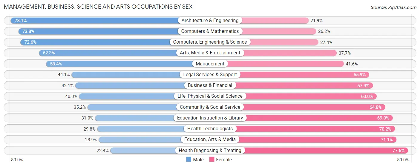 Management, Business, Science and Arts Occupations by Sex in Trumbull County