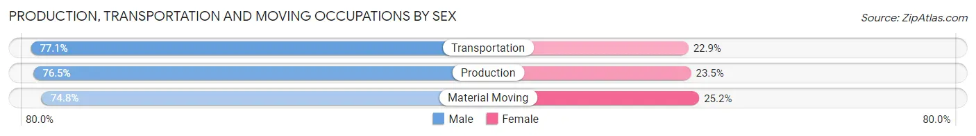 Production, Transportation and Moving Occupations by Sex in Trumbull County
