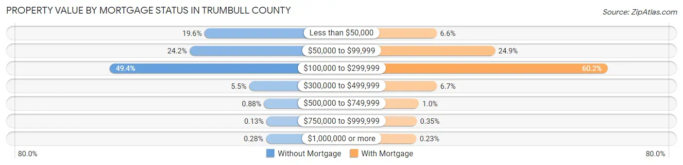 Property Value by Mortgage Status in Trumbull County