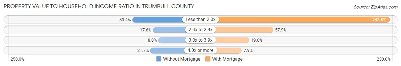 Property Value to Household Income Ratio in Trumbull County