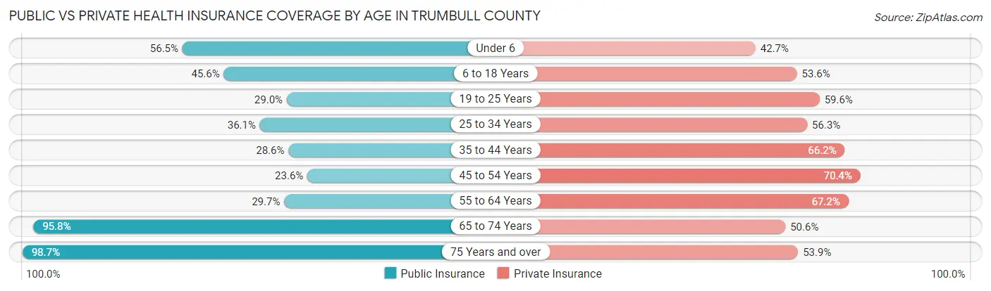 Public vs Private Health Insurance Coverage by Age in Trumbull County