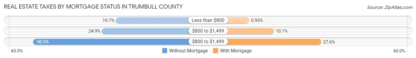 Real Estate Taxes by Mortgage Status in Trumbull County