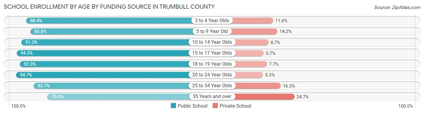School Enrollment by Age by Funding Source in Trumbull County