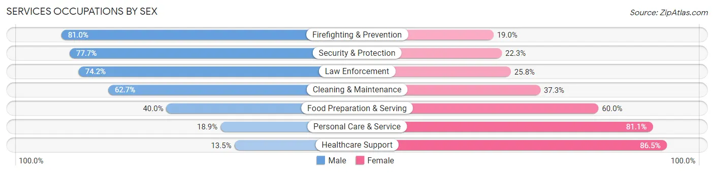 Services Occupations by Sex in Trumbull County