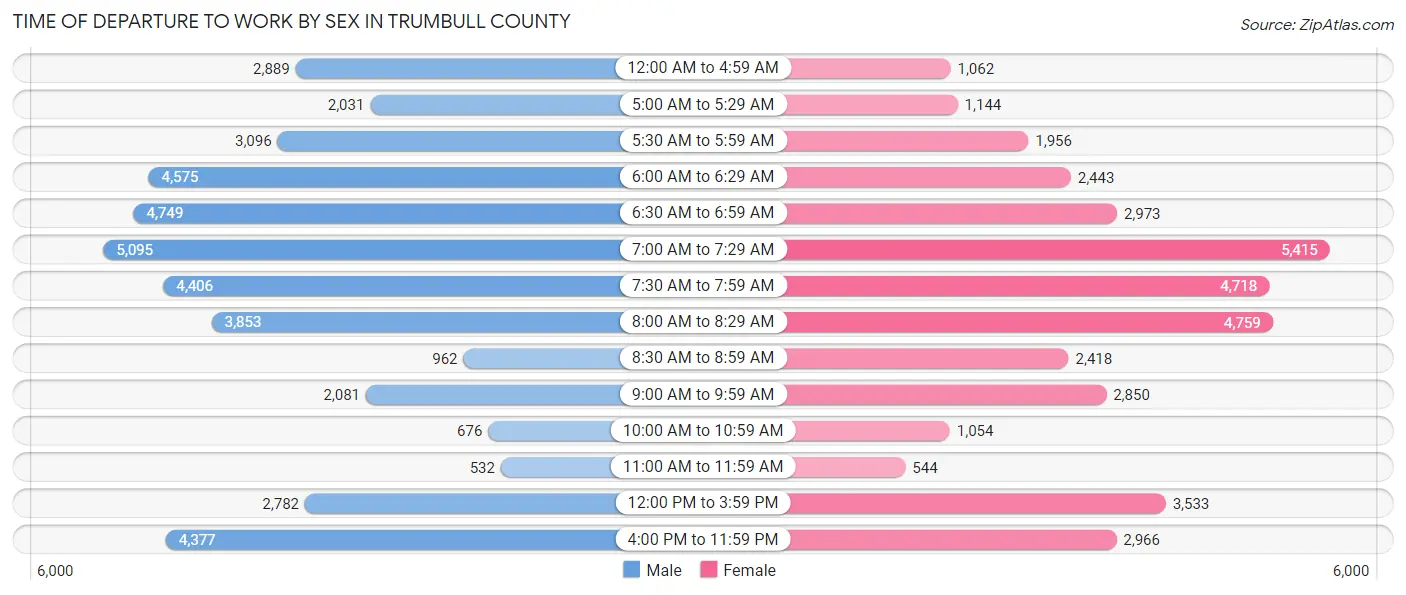 Time of Departure to Work by Sex in Trumbull County