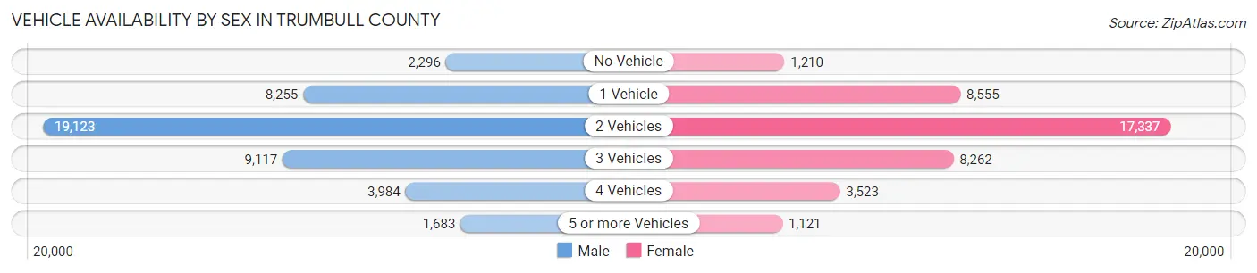Vehicle Availability by Sex in Trumbull County