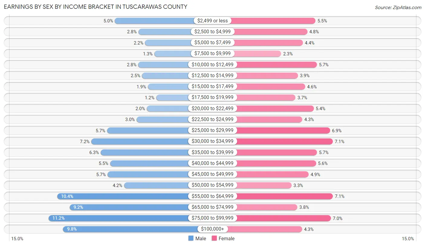 Earnings by Sex by Income Bracket in Tuscarawas County