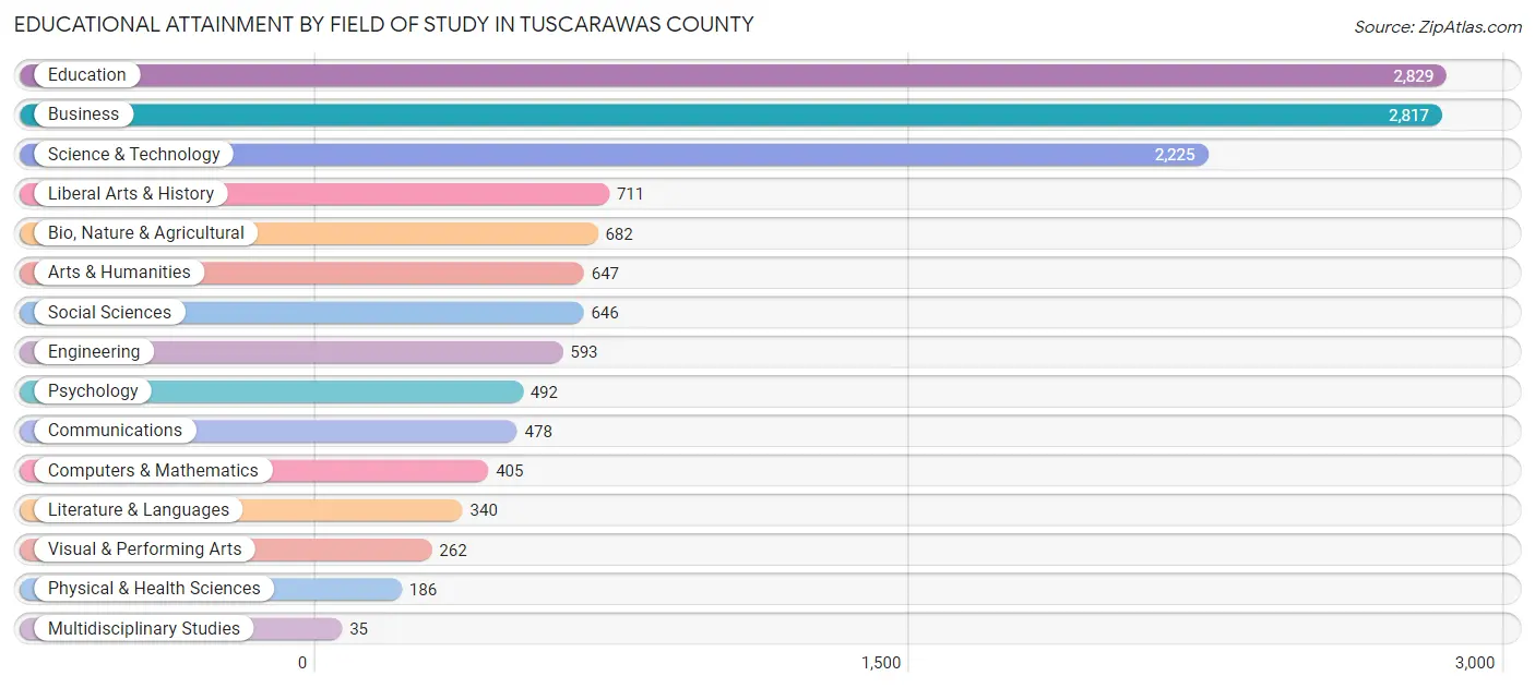 Educational Attainment by Field of Study in Tuscarawas County