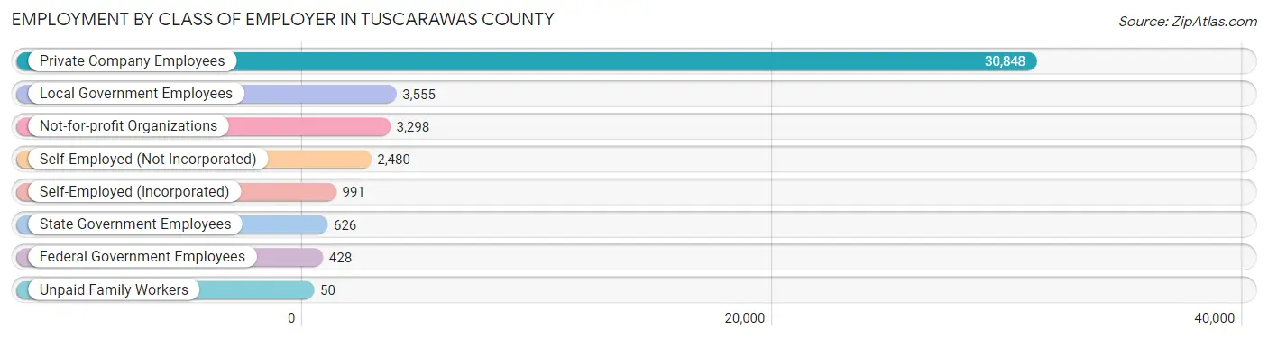 Employment by Class of Employer in Tuscarawas County