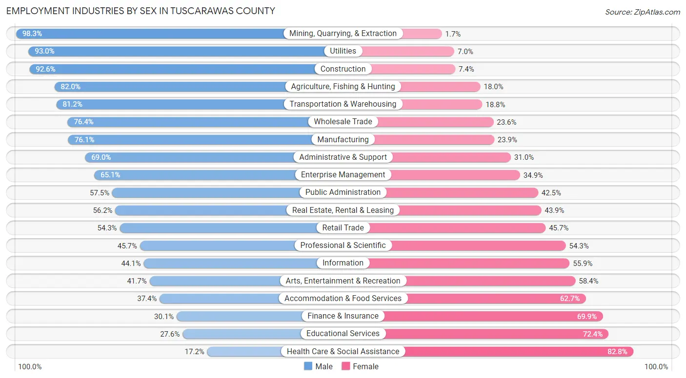 Employment Industries by Sex in Tuscarawas County