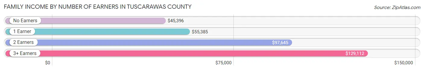 Family Income by Number of Earners in Tuscarawas County