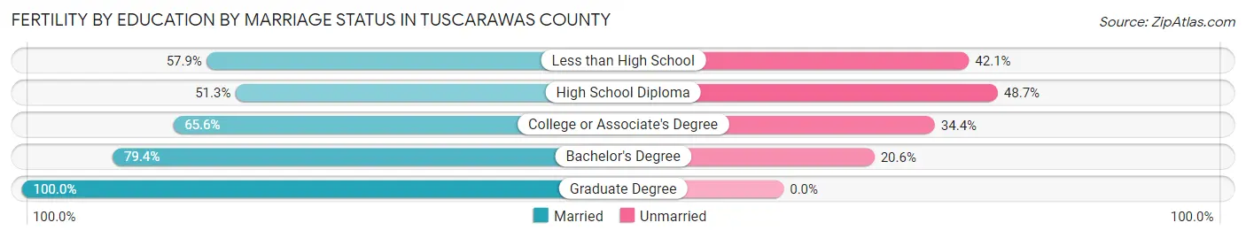 Female Fertility by Education by Marriage Status in Tuscarawas County