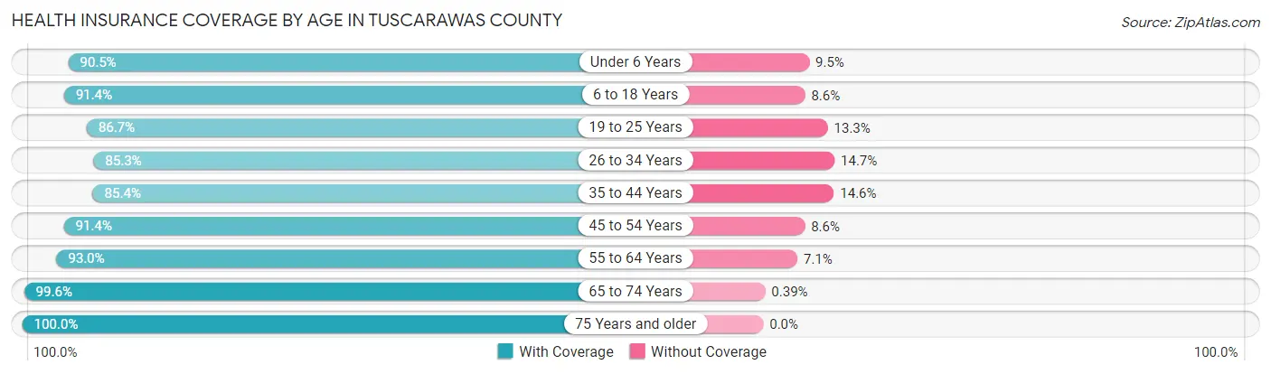 Health Insurance Coverage by Age in Tuscarawas County