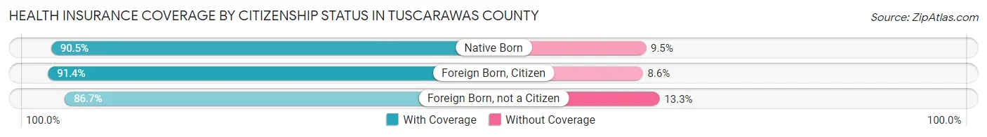 Health Insurance Coverage by Citizenship Status in Tuscarawas County
