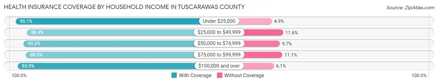 Health Insurance Coverage by Household Income in Tuscarawas County