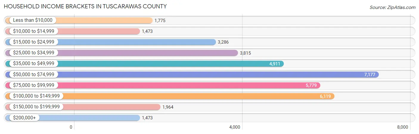 Household Income Brackets in Tuscarawas County