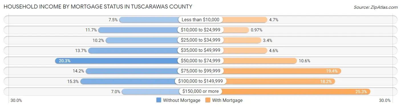 Household Income by Mortgage Status in Tuscarawas County