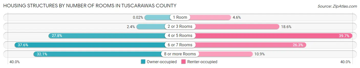 Housing Structures by Number of Rooms in Tuscarawas County