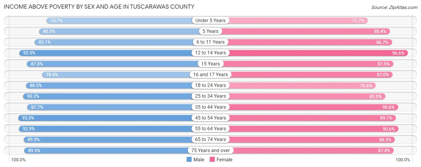 Income Above Poverty by Sex and Age in Tuscarawas County