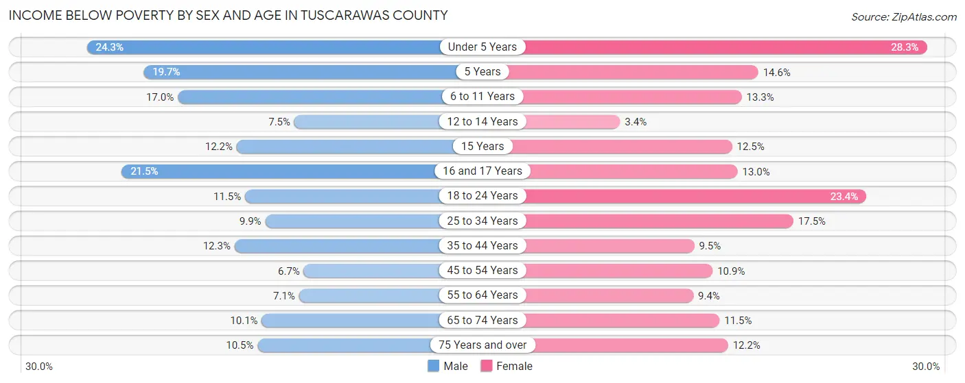 Income Below Poverty by Sex and Age in Tuscarawas County
