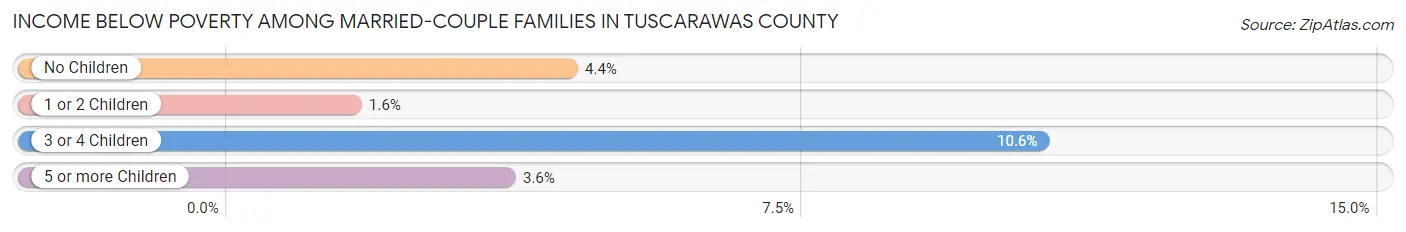 Income Below Poverty Among Married-Couple Families in Tuscarawas County