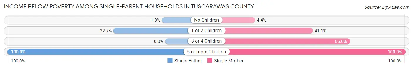 Income Below Poverty Among Single-Parent Households in Tuscarawas County