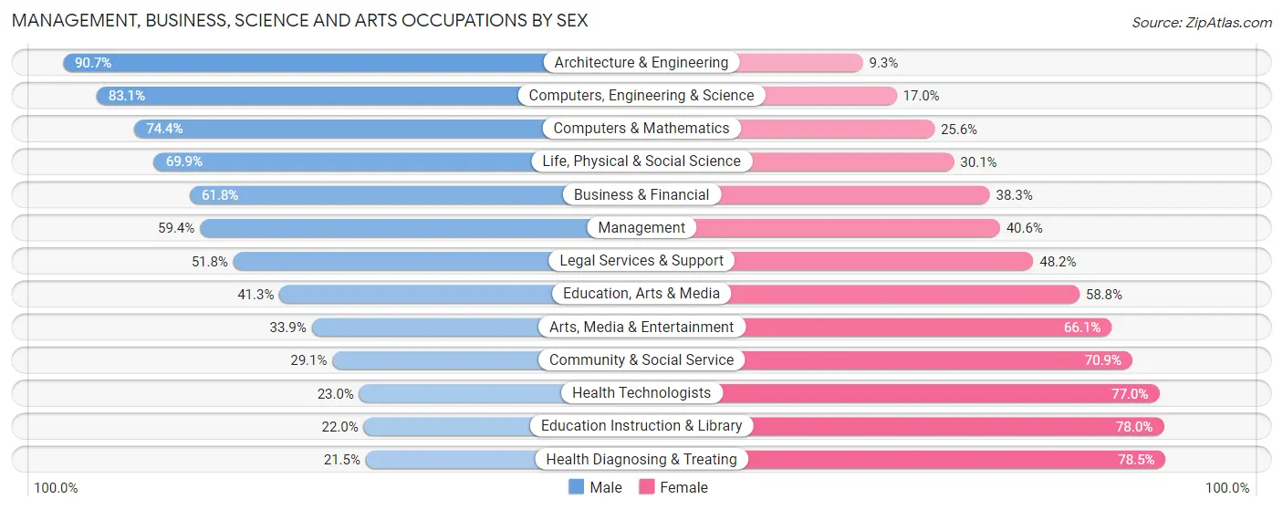 Management, Business, Science and Arts Occupations by Sex in Tuscarawas County