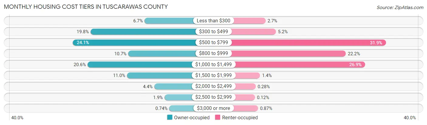 Monthly Housing Cost Tiers in Tuscarawas County