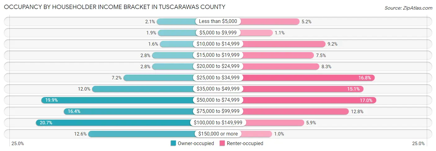 Occupancy by Householder Income Bracket in Tuscarawas County