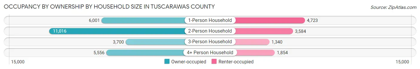 Occupancy by Ownership by Household Size in Tuscarawas County