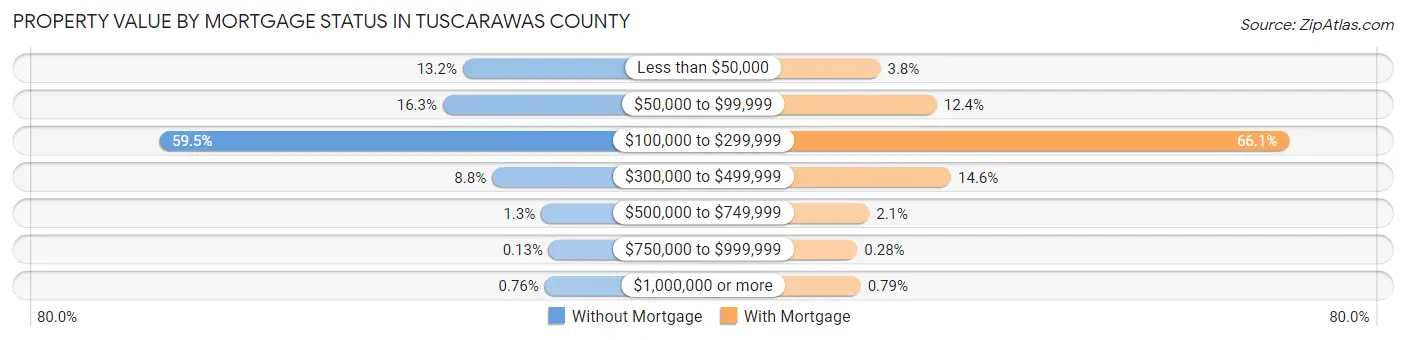 Property Value by Mortgage Status in Tuscarawas County