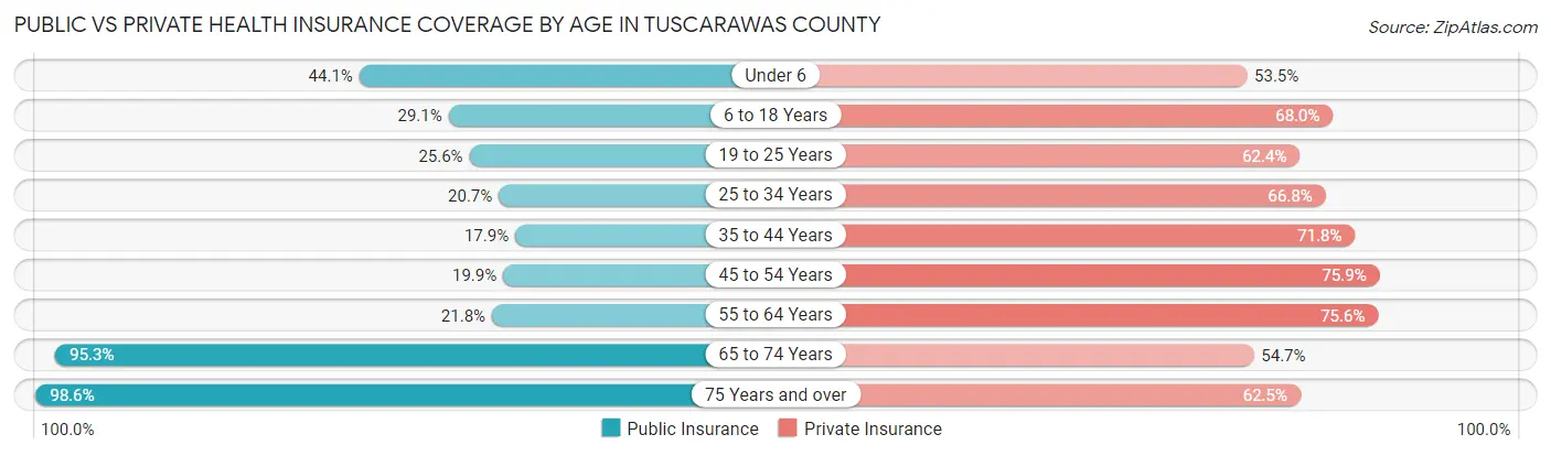 Public vs Private Health Insurance Coverage by Age in Tuscarawas County
