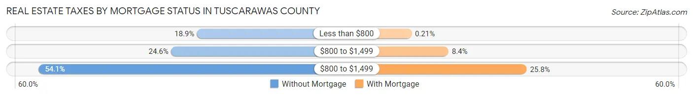 Real Estate Taxes by Mortgage Status in Tuscarawas County